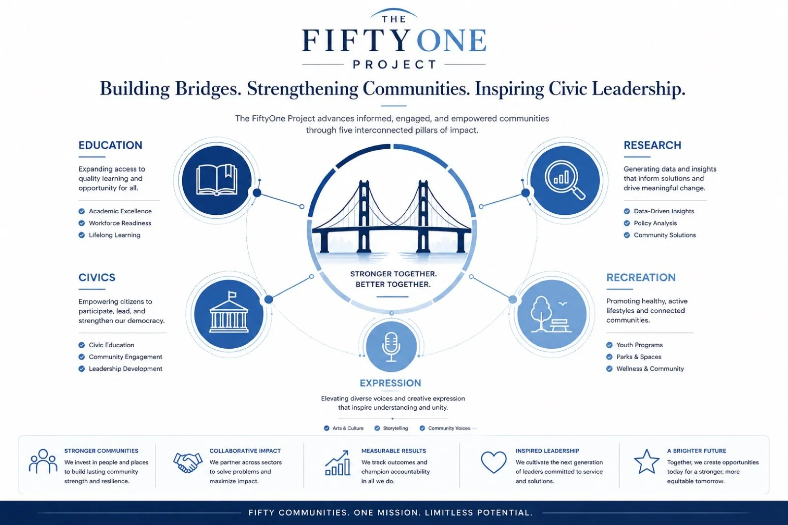 An illustrative vision for The FiftyOne Project — building bridges and strengthening communities across focus areas including education, civics, research, recreation, and expression.