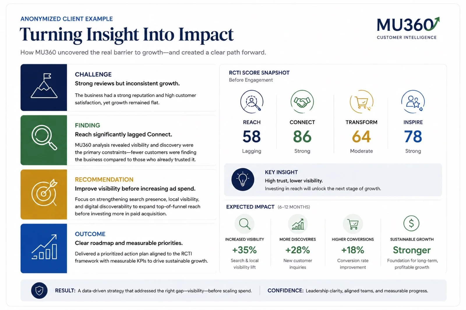 An anonymized MU360 client example showing the challenge, finding, recommendation, and outcome alongside an RCTI score snapshot.