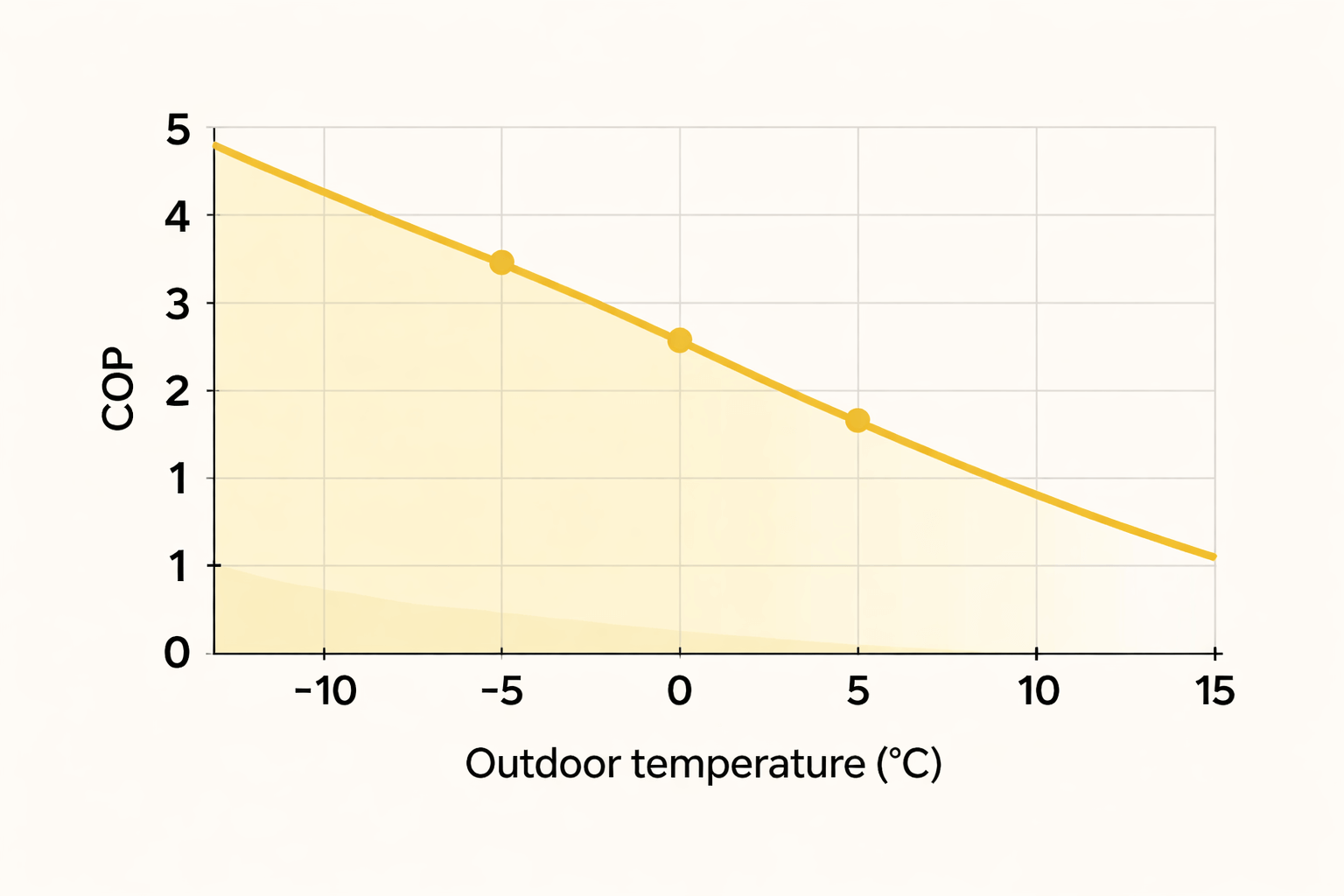 Line graph showing how heat pump efficiency changes as outdoor temperature drops.