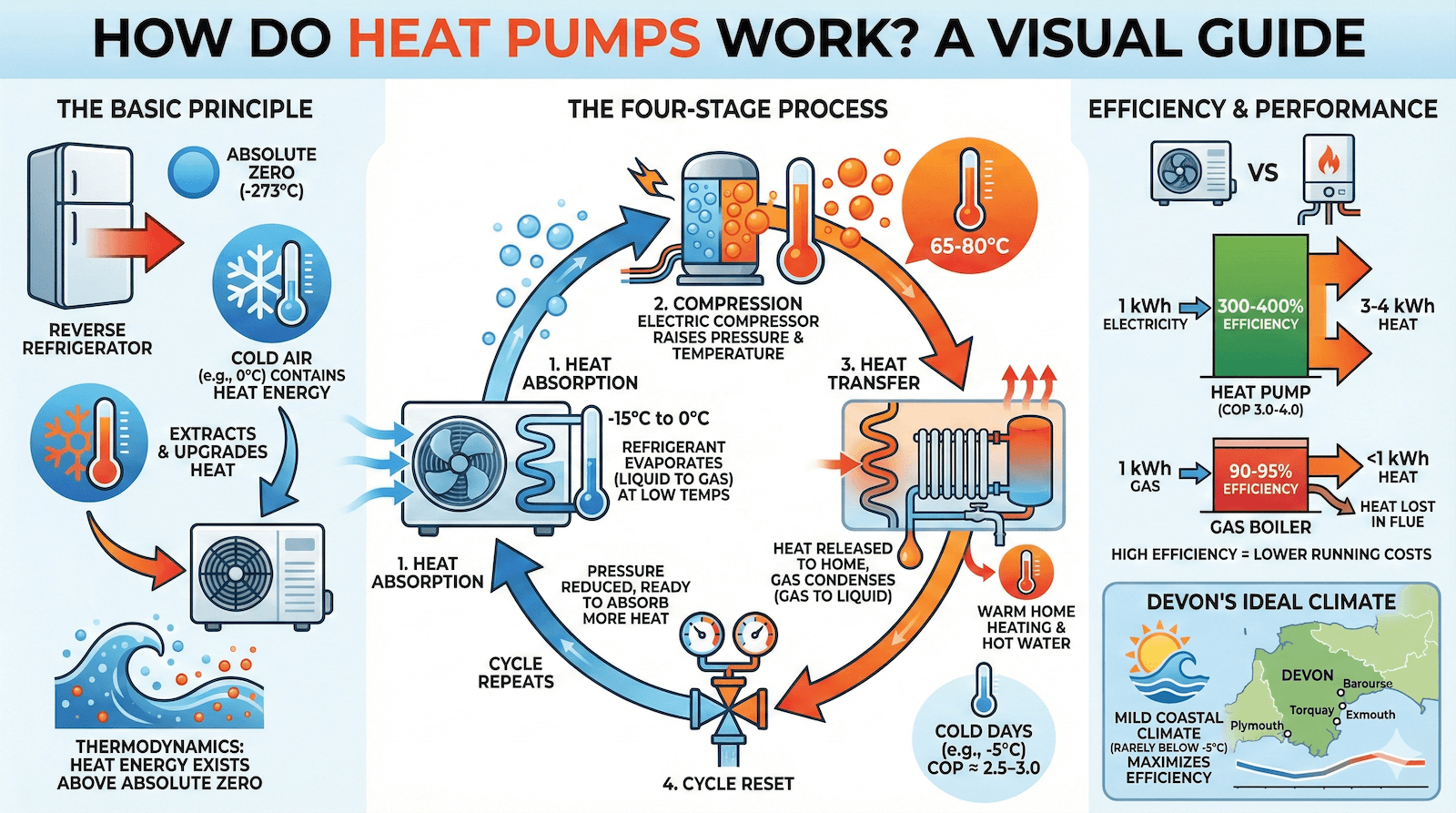 A detailed infographic illustrating how heat pumps work.