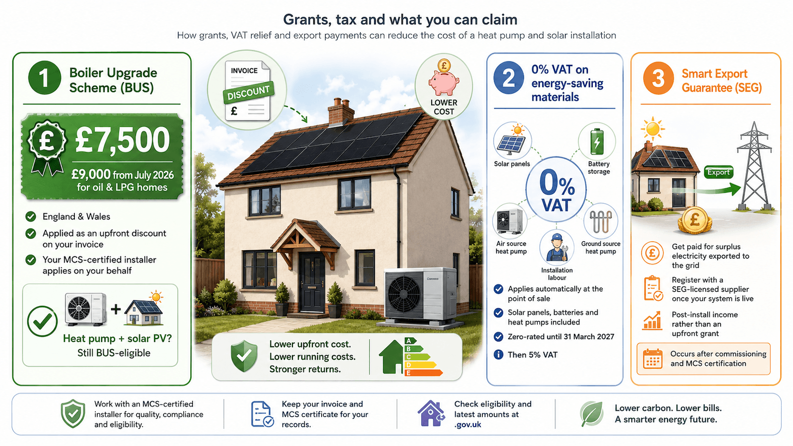 Infographic summarising the three financial supports for a combined heat pump and solar panel installation in the UK: the £7,500 Boiler Upgrade Scheme grant (£9,000 from July 2026 for oil and LPG homes), 0% VAT on energy-saving materials until 31 March 2027, and the Smart Export Guarantee.