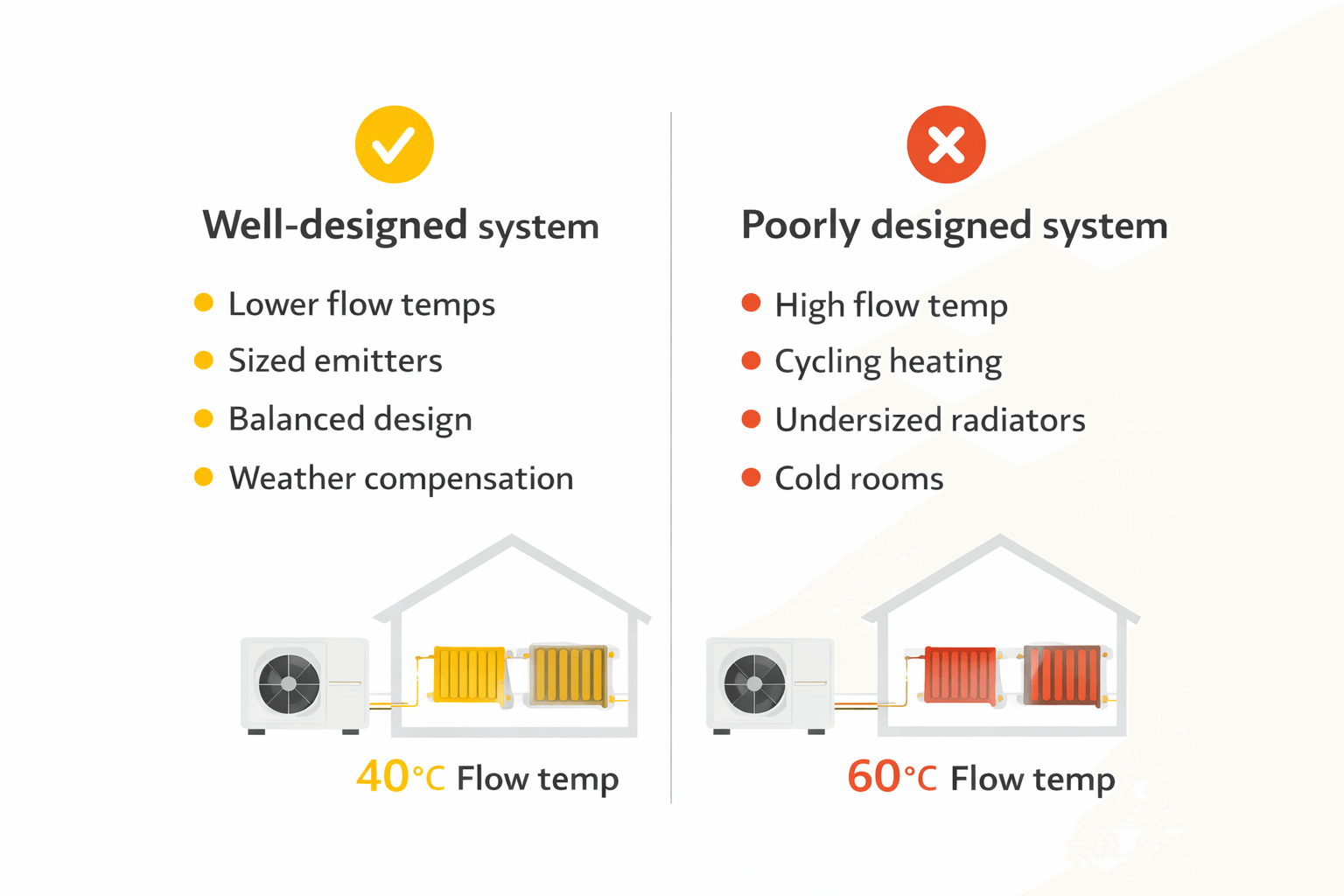 Comparison graphic showing a well designed heat pump system with lower flow temperatures and reduced heat loss versus a poorly designed system relying on higher temperatures and a home that loses heat quickly.
