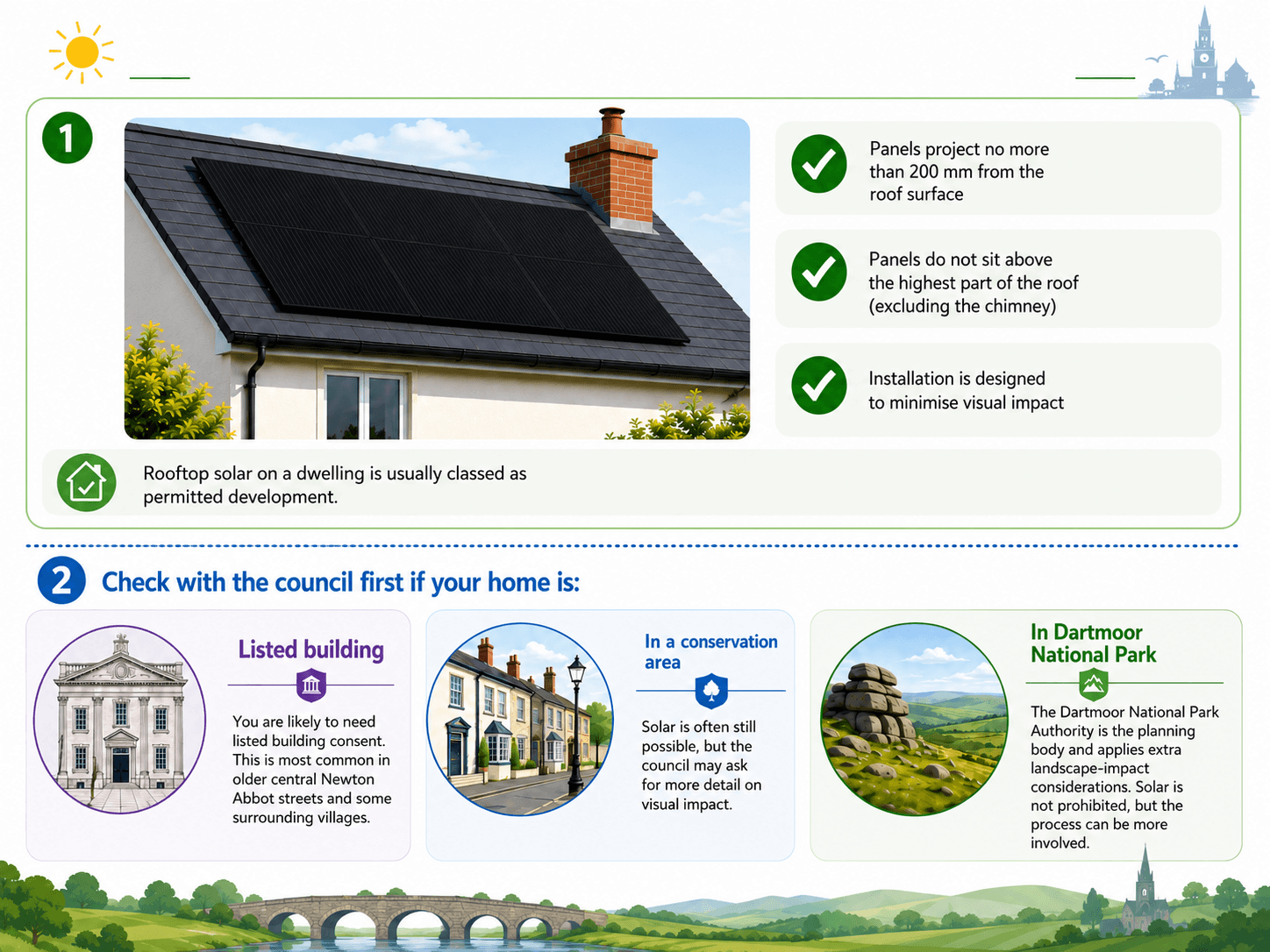 Infographic explaining when planning permission is needed for solar panels in Newton Abbot, covering permitted development rules and exceptions for listed buildings, conservation areas and Dartmoor National Park.