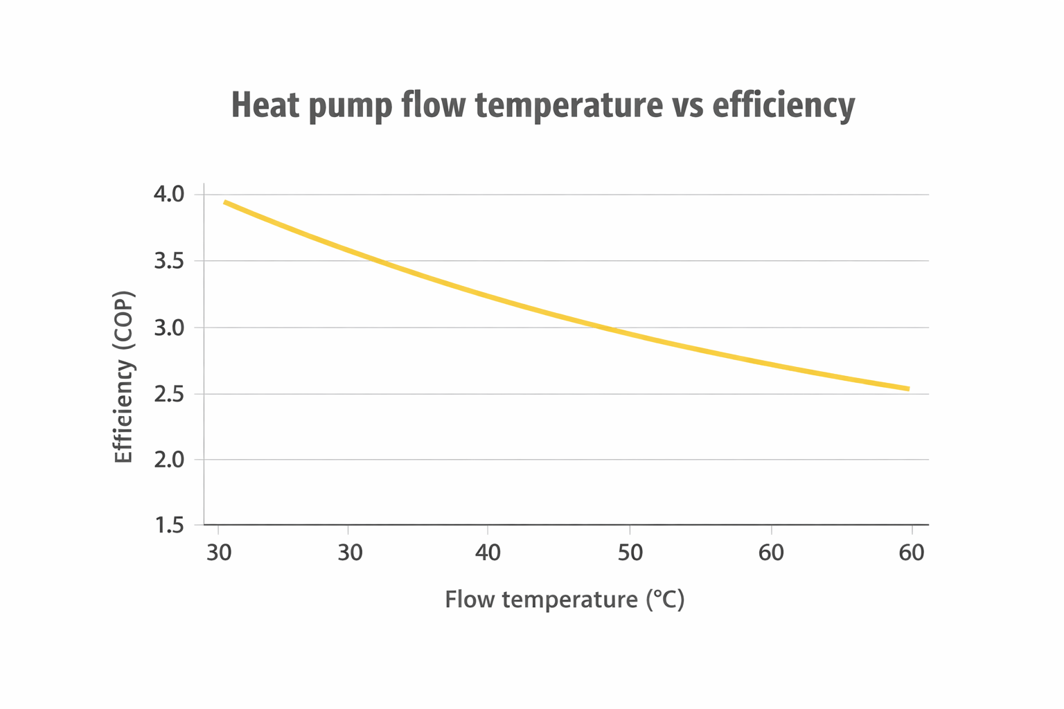 Chart showing heat pump efficiency reducing as flow temperature increases, illustrating why lower flow temperatures usually reduce running costs.