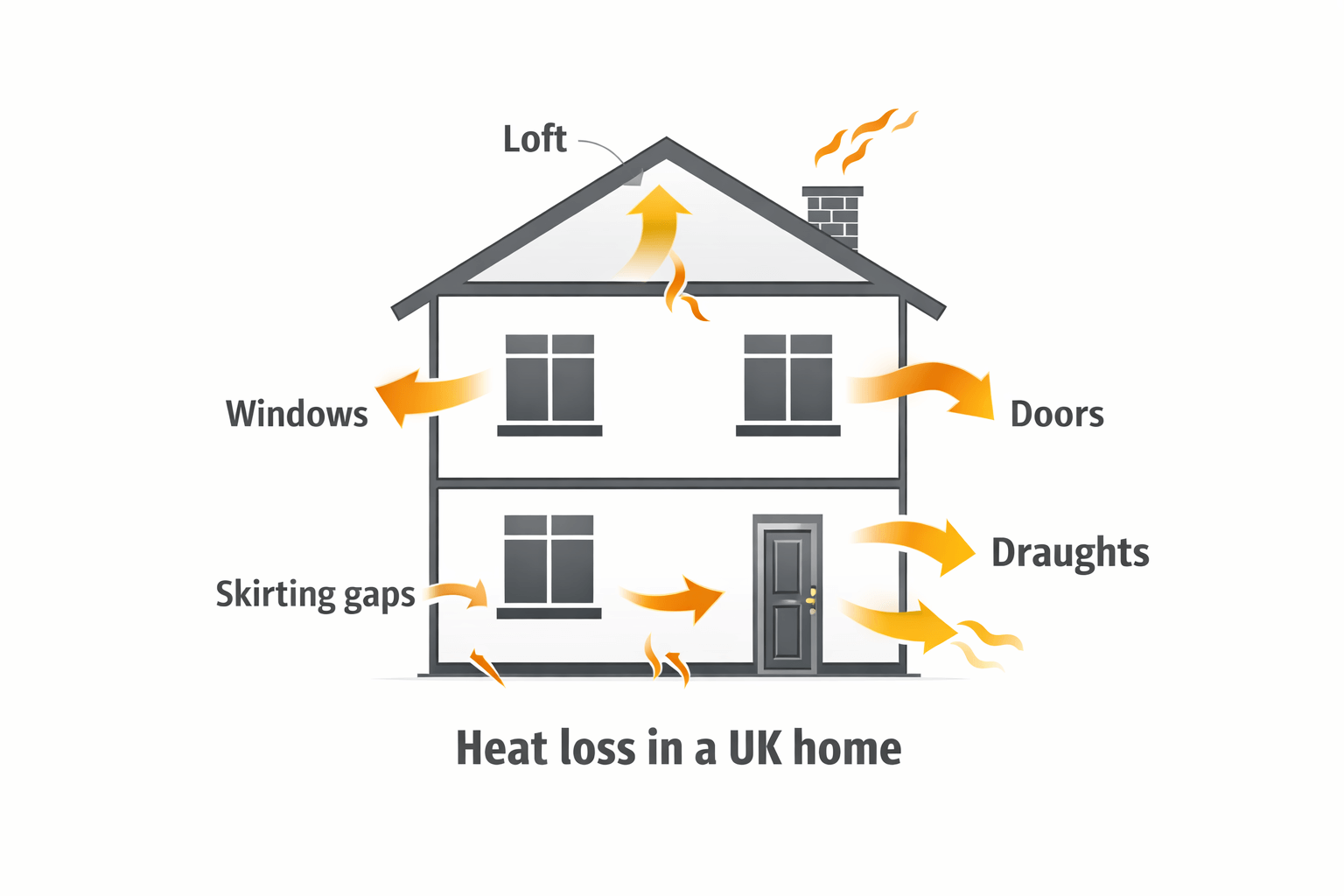 Illustration of heat loss in a UK home, showing heat escaping through roof, walls, windows, doors and floors, and draught routes that increase heating demand.