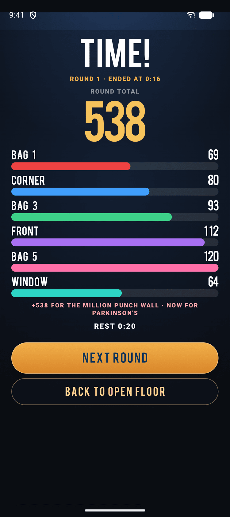 Gym Floor round results: TIME!, the round total and a bar for every station, plus the punches added to the Million Punch Wall.