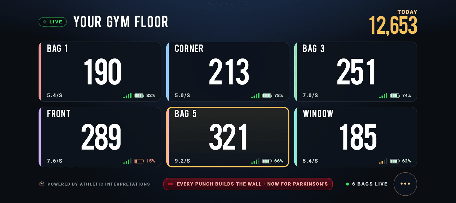 The Gym Floor TV board: six stations, each with its live count in big digits, pace, signal and battery, and the gym’s total for today in gold.