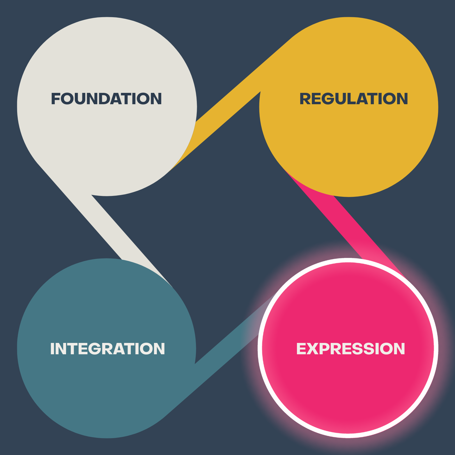 Expression pillar graphic