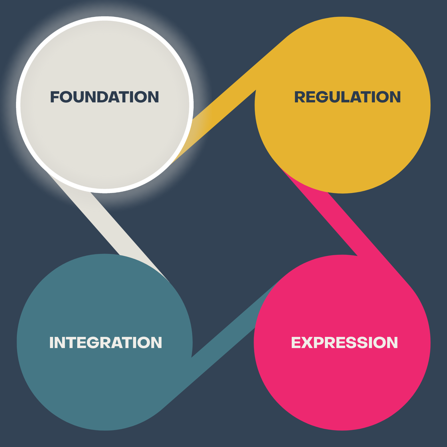 Foundation pillar graphic