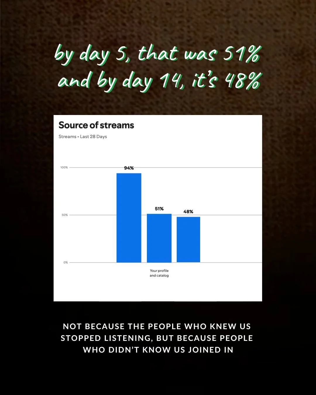 by day 5, that was 51% and by day 14, it’s 48% not because the people who knew us stopped listening, but because people who didn’t know us joined in