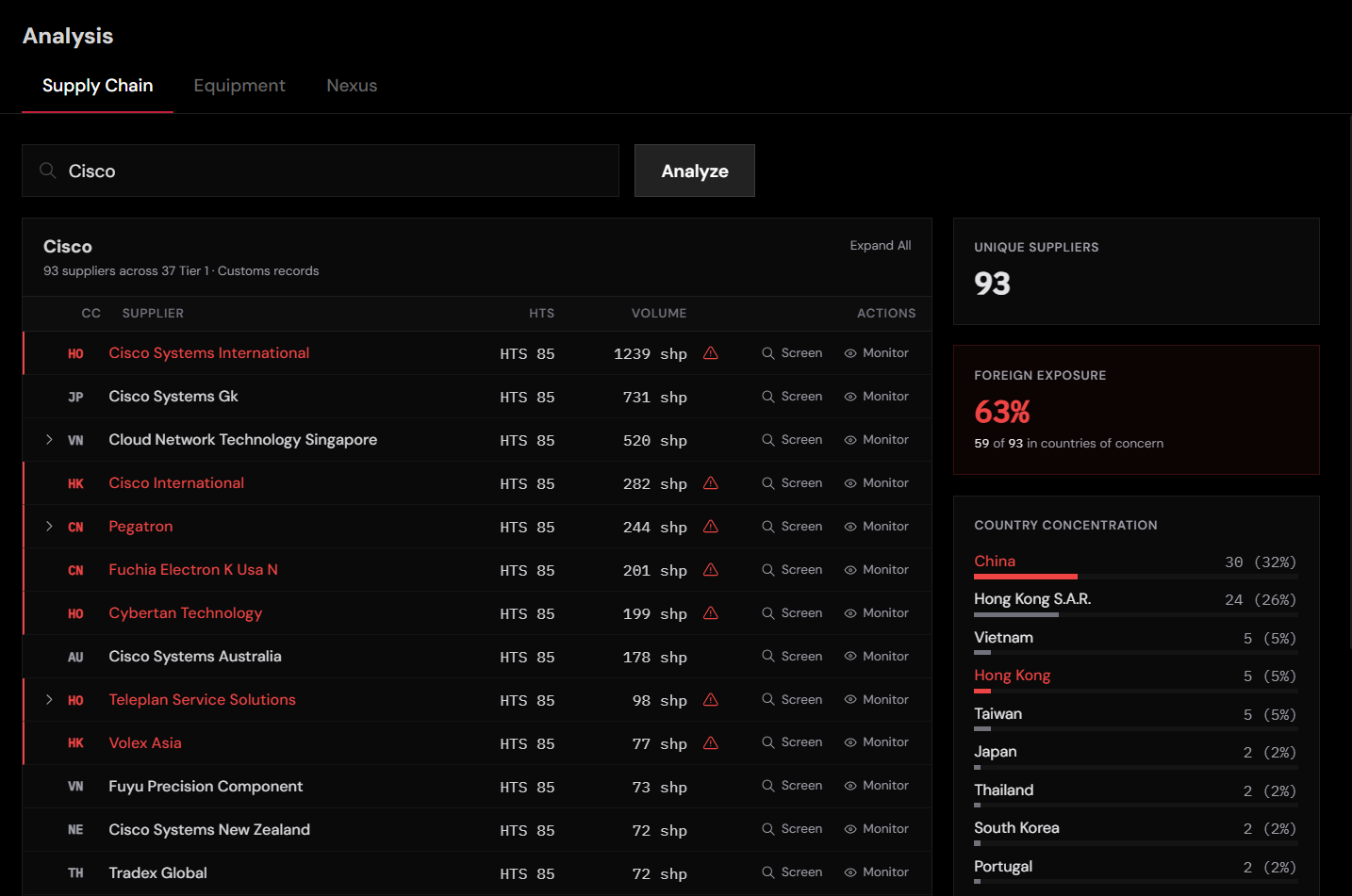 Supply chain analysis showing Cisco with 93 suppliers and 63% foreign exposure