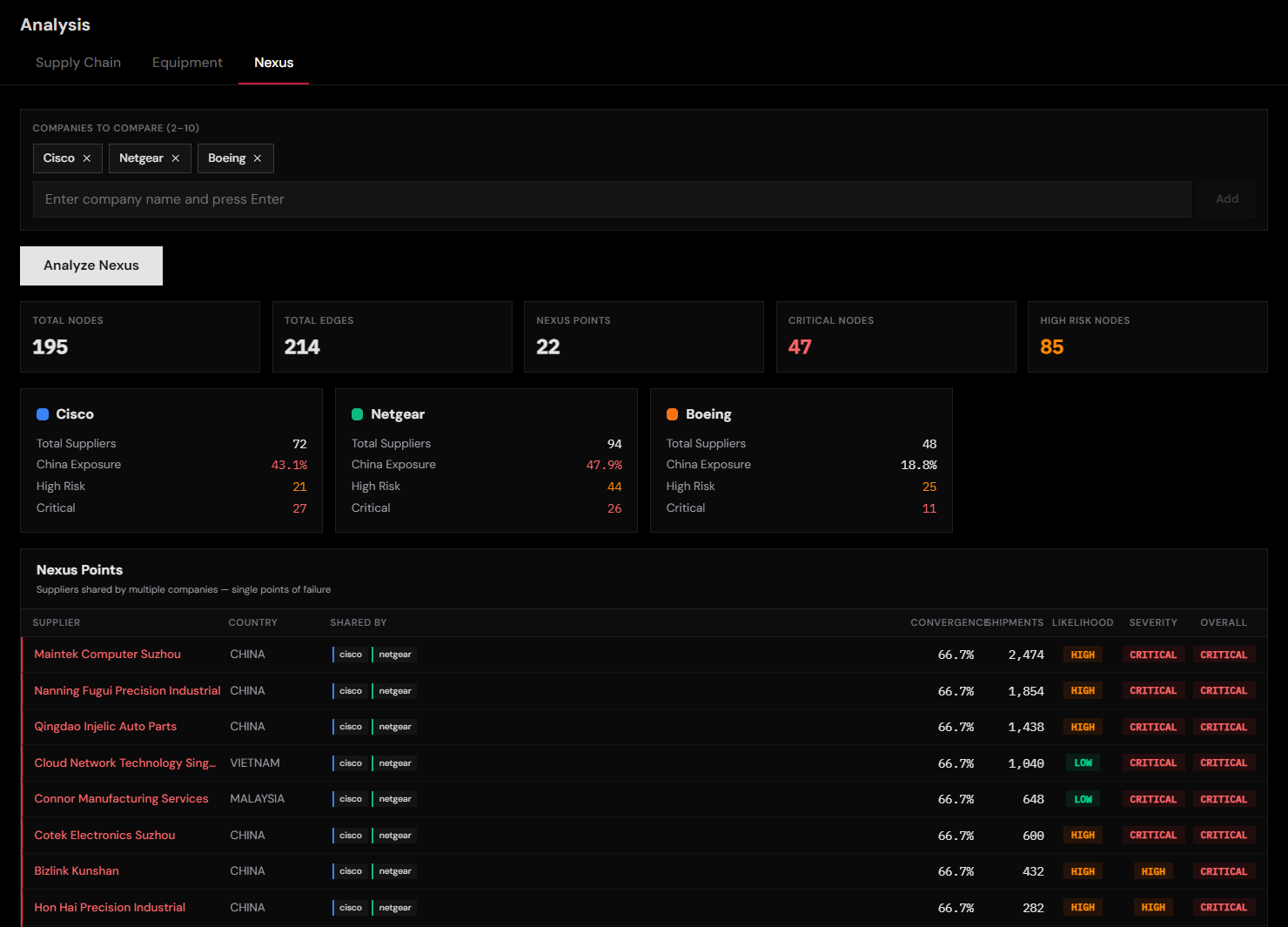 Nexus analysis comparing Cisco, Netgear, and Boeing with 22 shared supplier convergence points