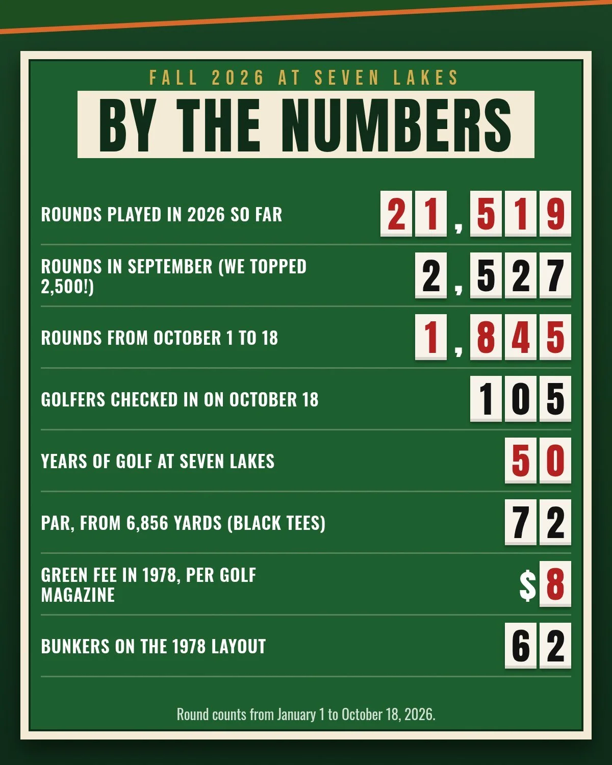 By the numbers: 21,519 rounds in 2026 so far, 2,527 in September, 1,845 from October 1 to 18, 105 golfers on October 18, 50 years, par 72, $8 green fee in 1978, 62 bunkers in 1978.