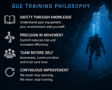 GUE Training Philosophy — Safety, Precision, Team, Continuous Improvement