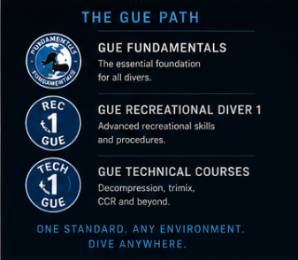 The GUE Path — Fundamentals, Rec 1, Technical. One standard. Any environment.