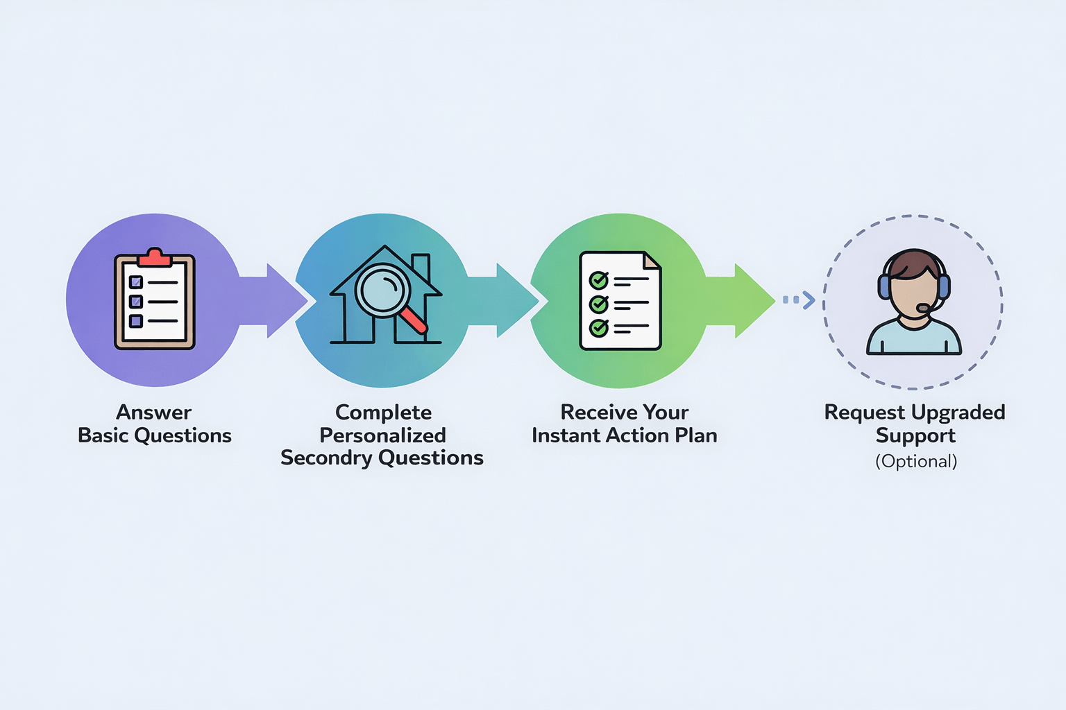 EezyAir assessment path and process