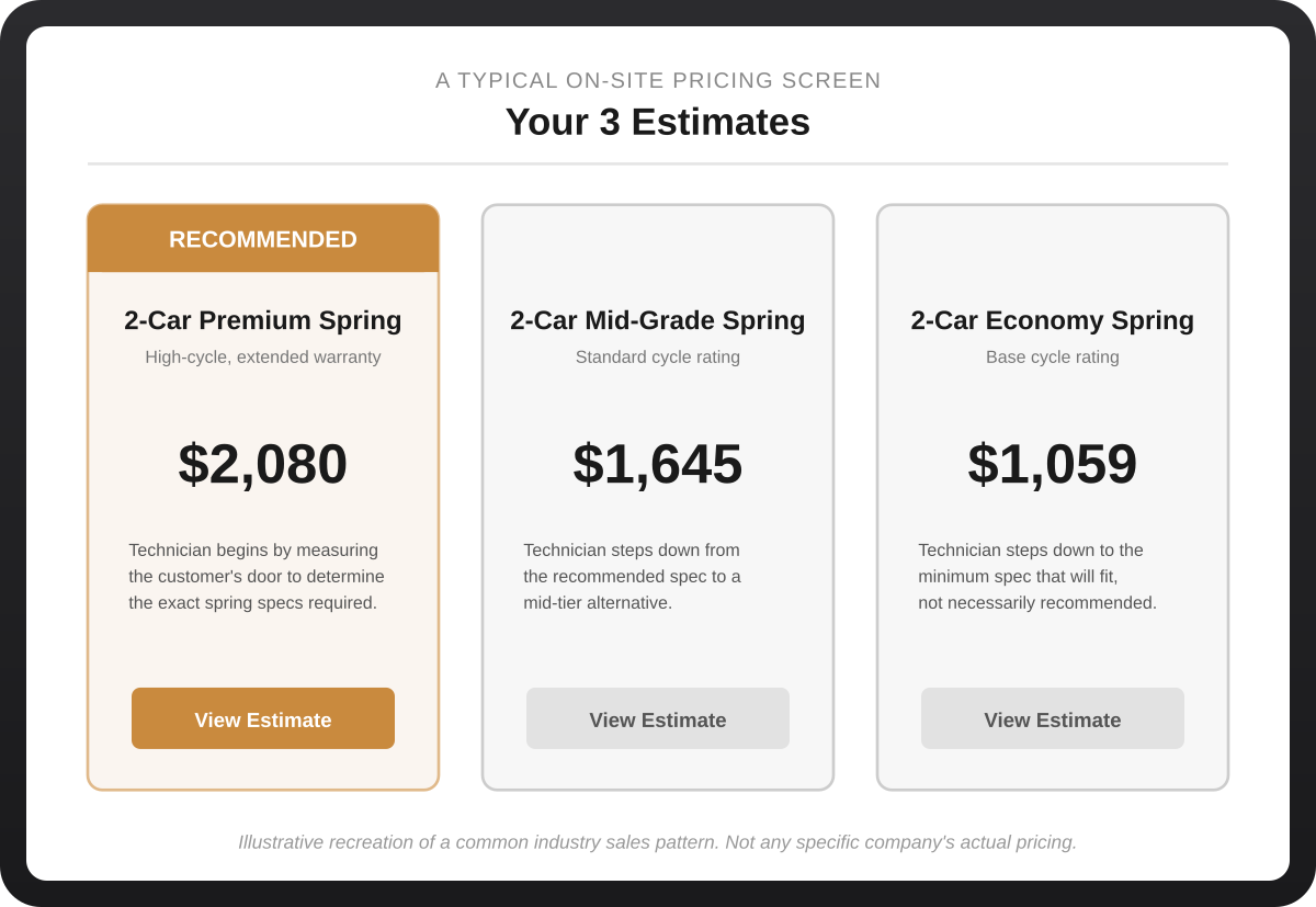 Illustrative mockup of a tiered spring replacement pricing menu shown on a tablet, representing a common industry on-site upsell pattern