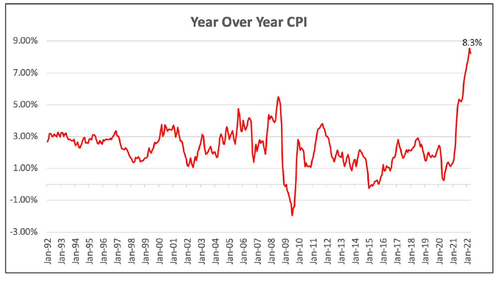 

Year Over Year CPI
