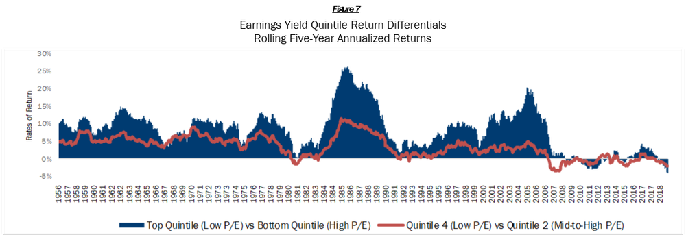 

Earnings Yield Quintile Return Differentials Rolling Five-Year Annualized Returns
