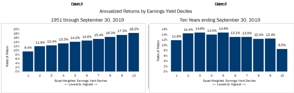 

Annualized Returns by Earnings Yield Deciles
