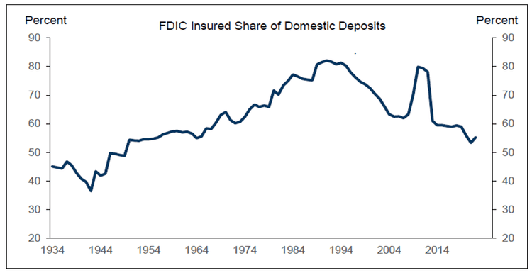 

FDIC Insured Share of Domestic Deposits

