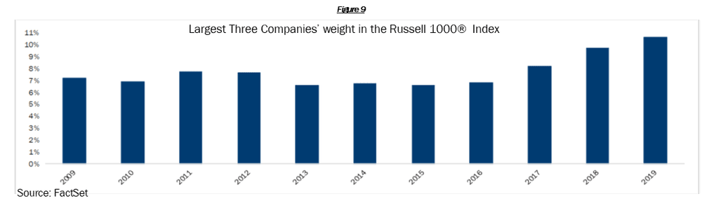 

Largest Three Companies' weight in the Russell 1000 Index
