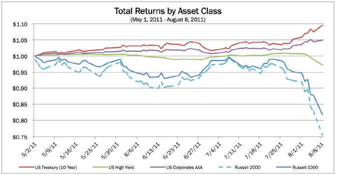Total Returns by Asset Class