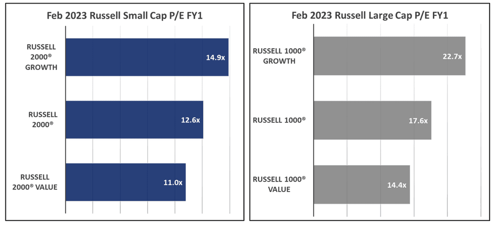 

Russell Large and Small Cap Index P/E FY1
