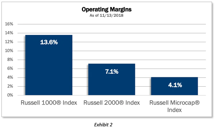 

Operating Margins
