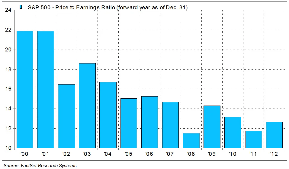 S&P 500 Price to Earnings Ratio (forward year as of Dec 31)