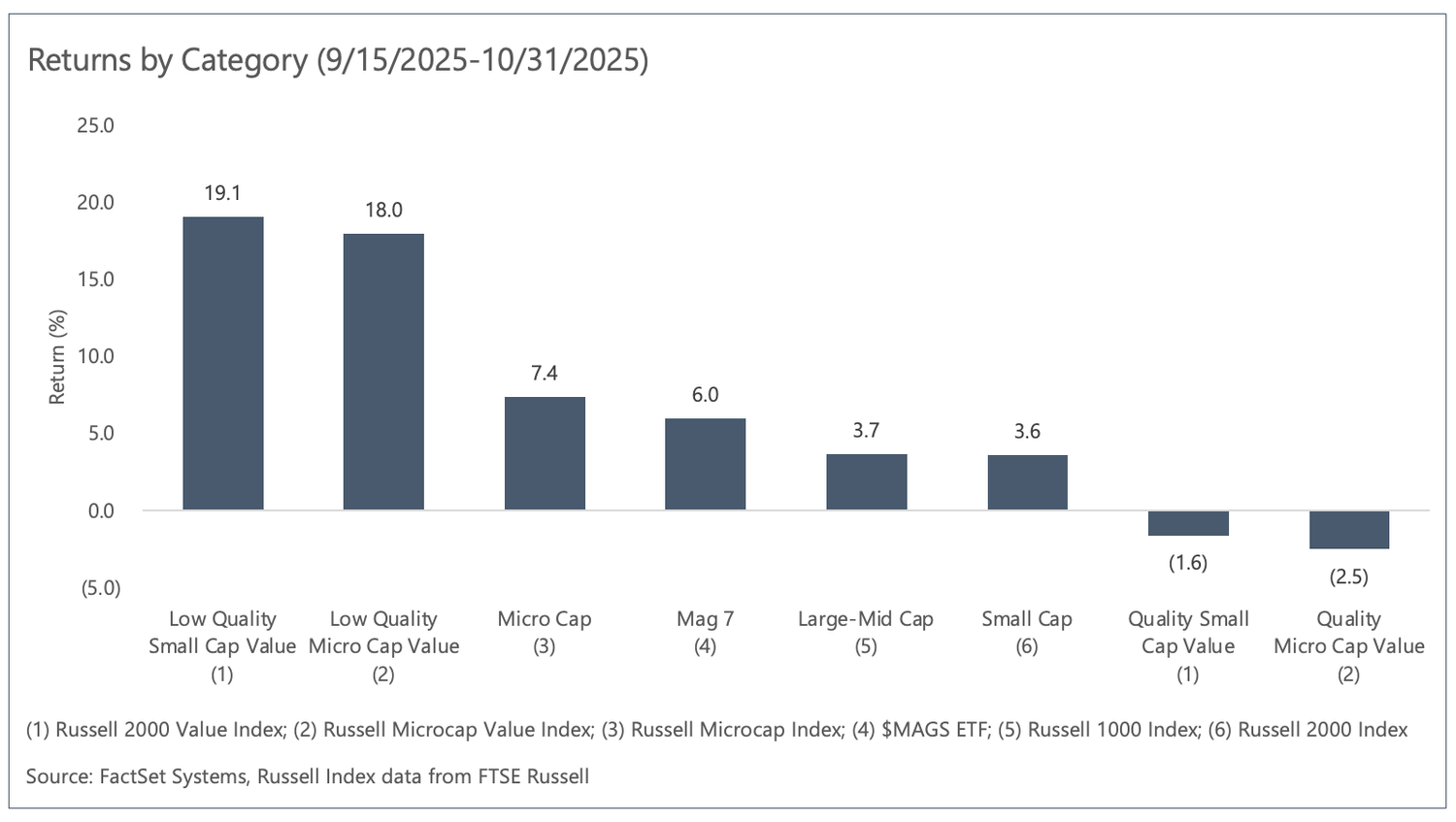

Returns by category, 9/15/2025 - 10/31/2025
