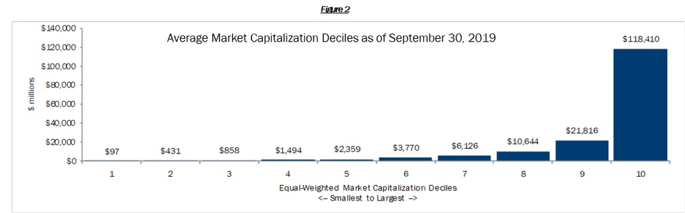 

Average Market Capitalization Deciles as of September 30, 2019
