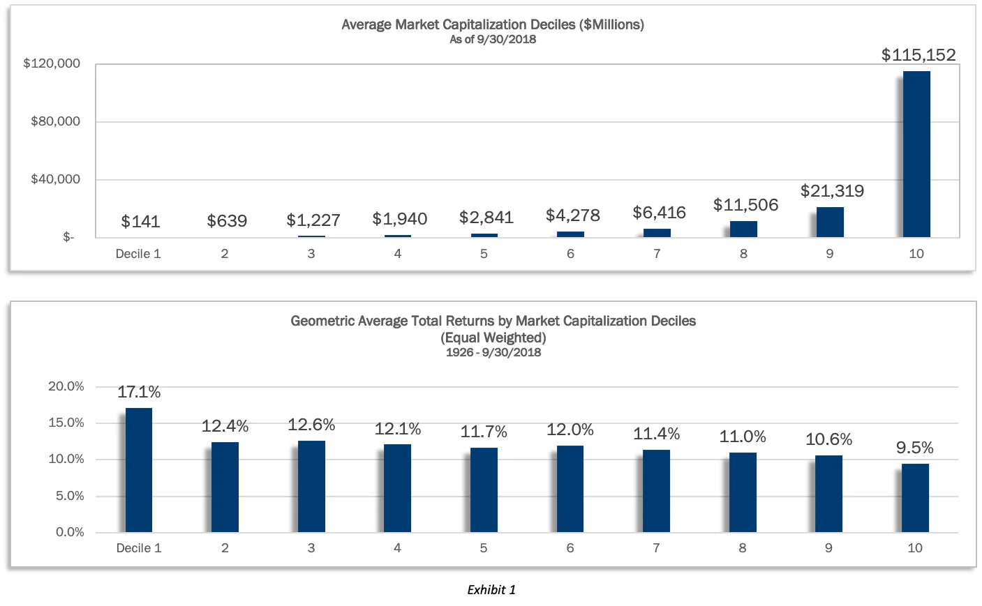 

Average Market Capitalization Deciles ($Millions)
