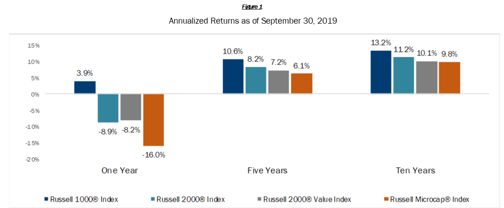 

Annualized Returns as of September 30, 2019
