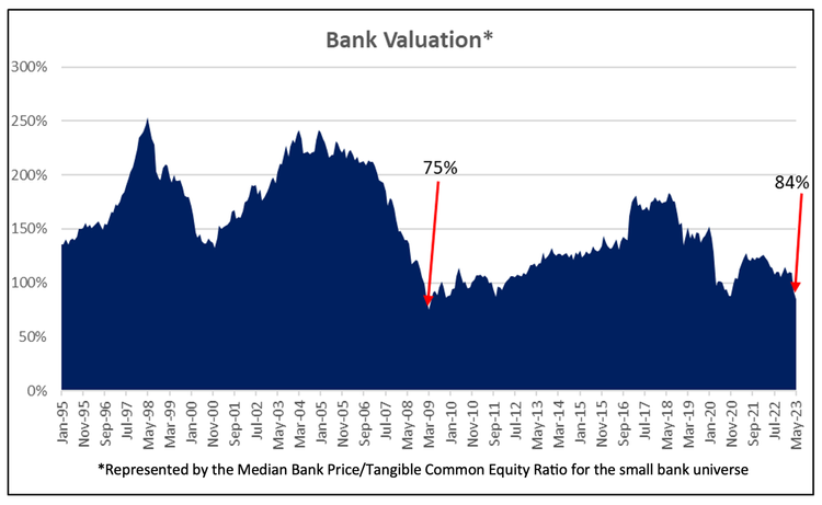 

Bank Valuation
