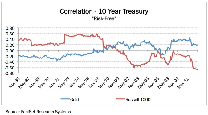 Correlation - 10 Year Treasury - Risk-Free