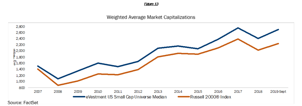 

Weighted Average Market Capitalizations
