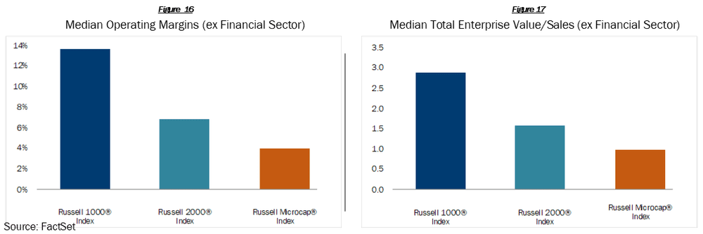 

Median Operating Margins (ex Financial Sector); Median Total Enterprise Value/Sales (ex Financial Sector)
