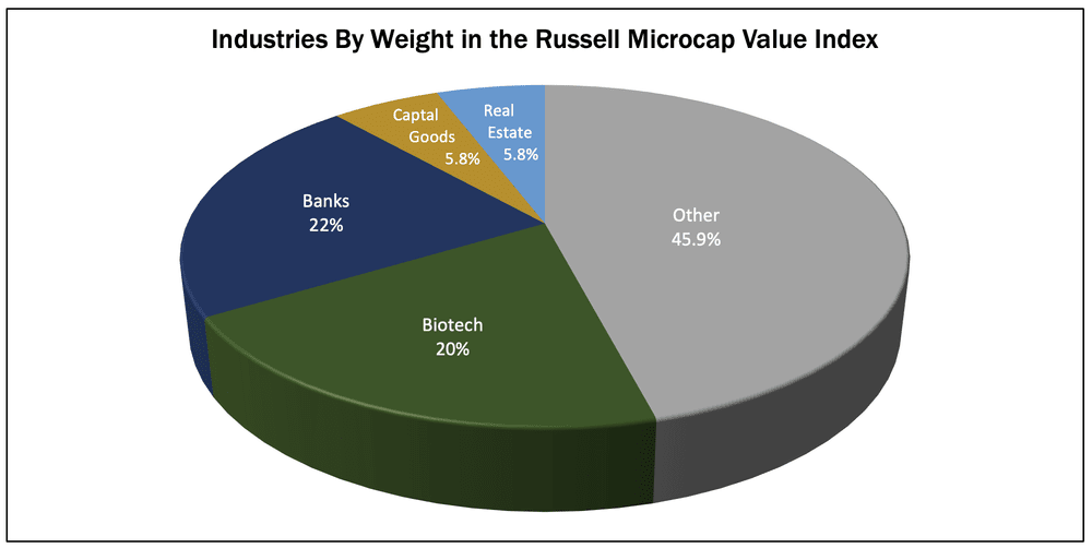 

Industries By Weight in the Russell Microcap Value Index
