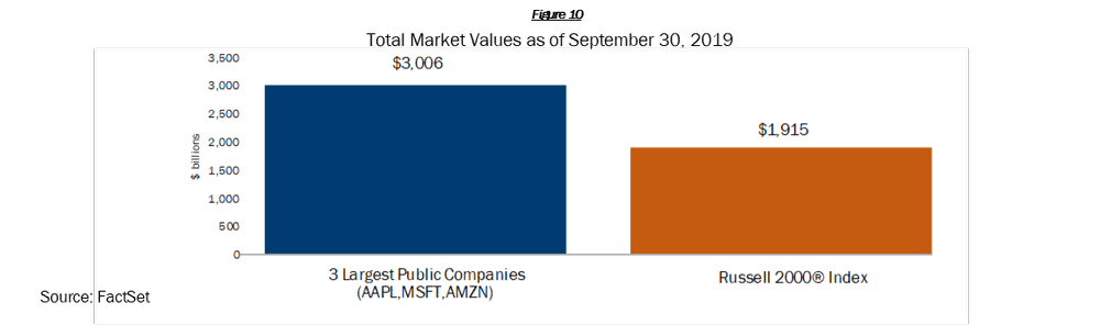 

Total Market Values as of September 30, 2019
