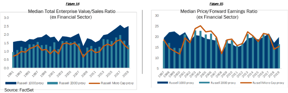 

Median Total Enterprise Value/Sales Ratio (ex Financial Sector); Median Price/Forward Earnings Ratio (ex Financial Sector)
