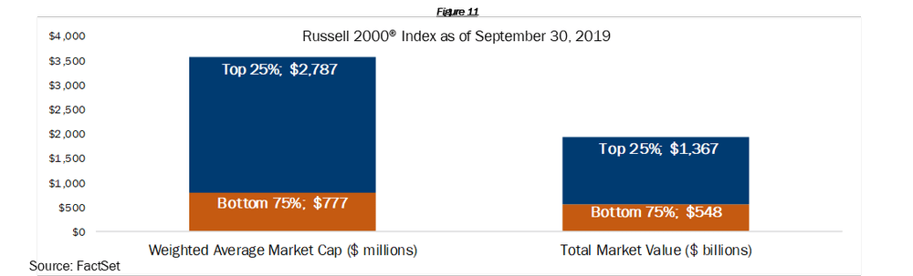 

Russell 2000 Index as of September 30, 2019
