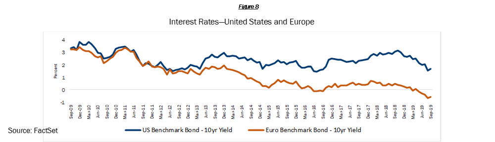 

Interest Rates, United States and Europe
