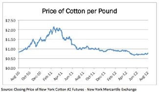 Price of Cotton per Pound
