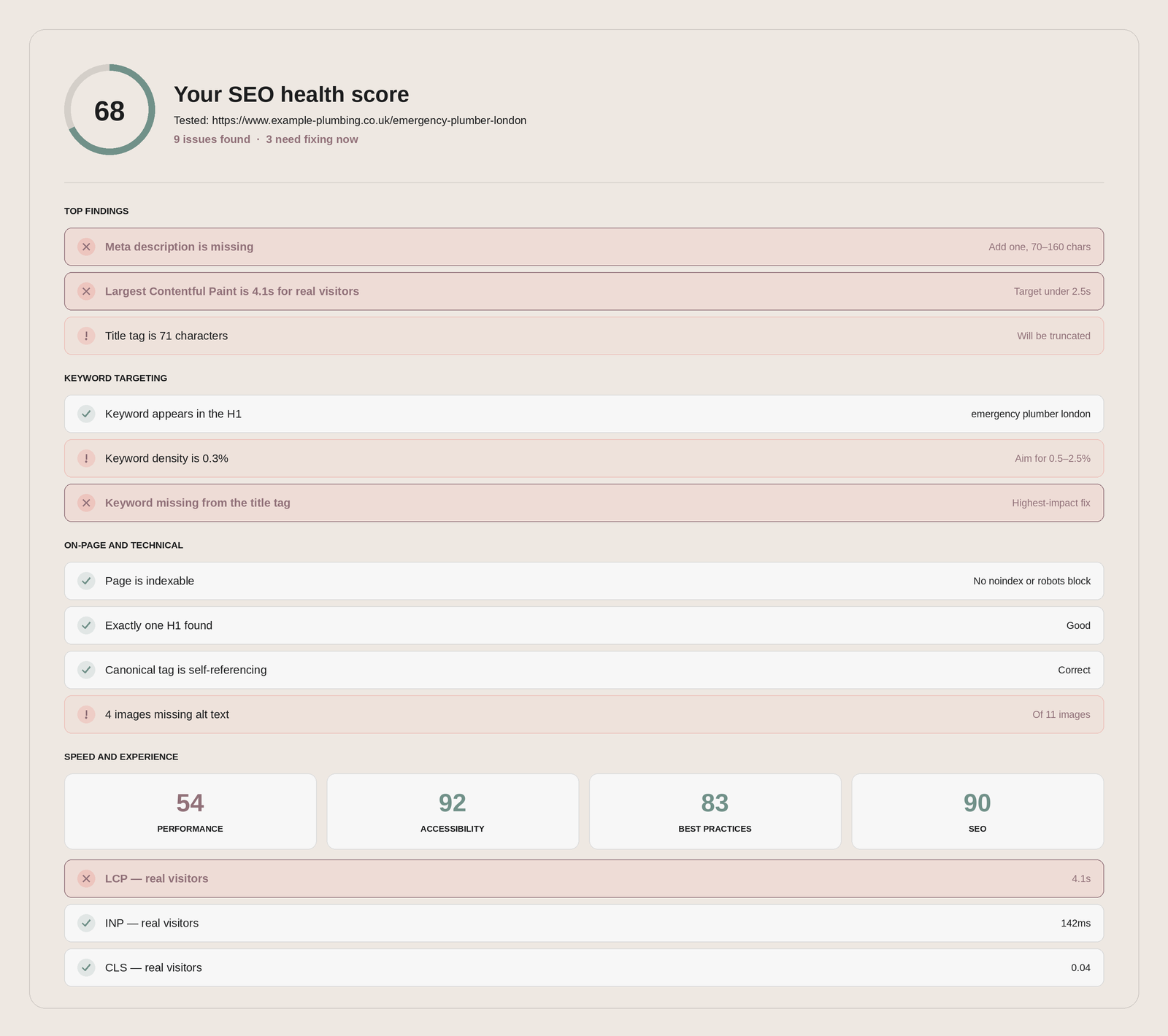Example of a completed free SEO audit report showing a health score of 68 with on-page, keyword and speed checks