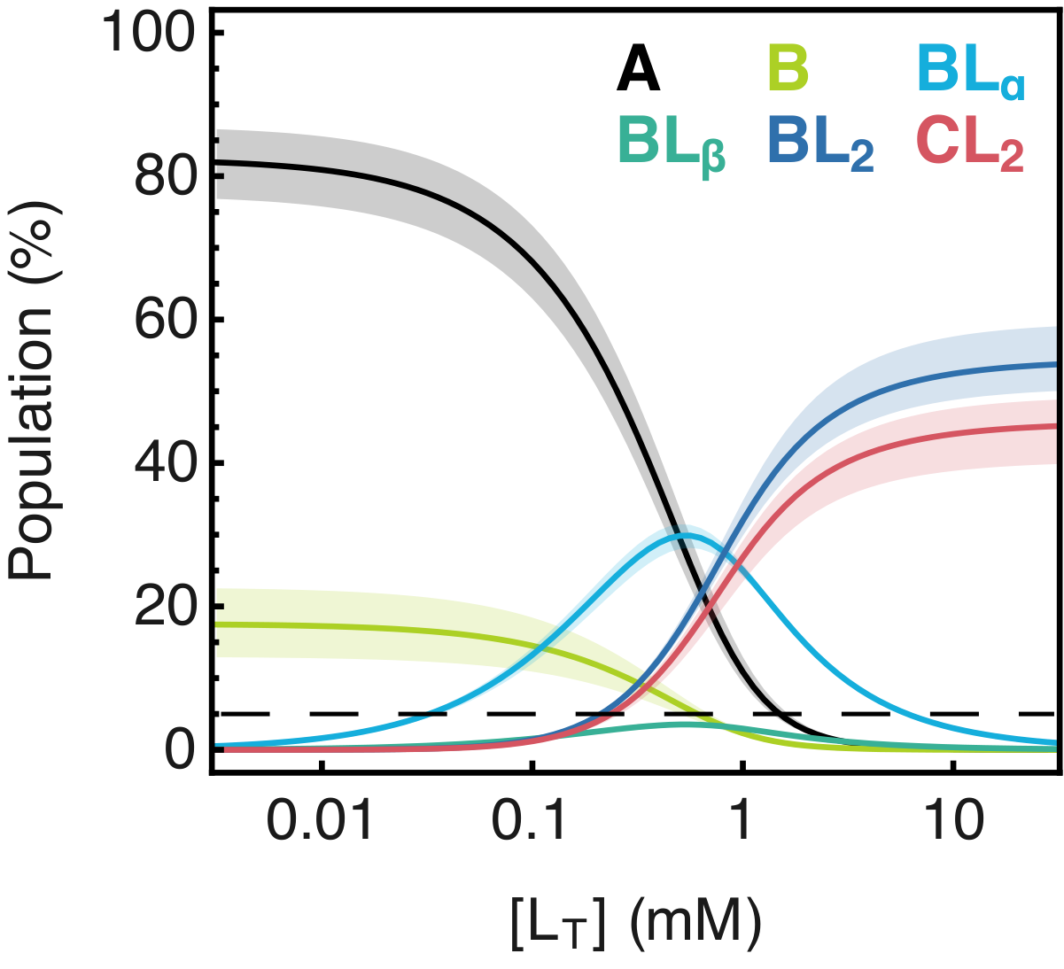 Population of each TAR conformational state versus total ligand concentration