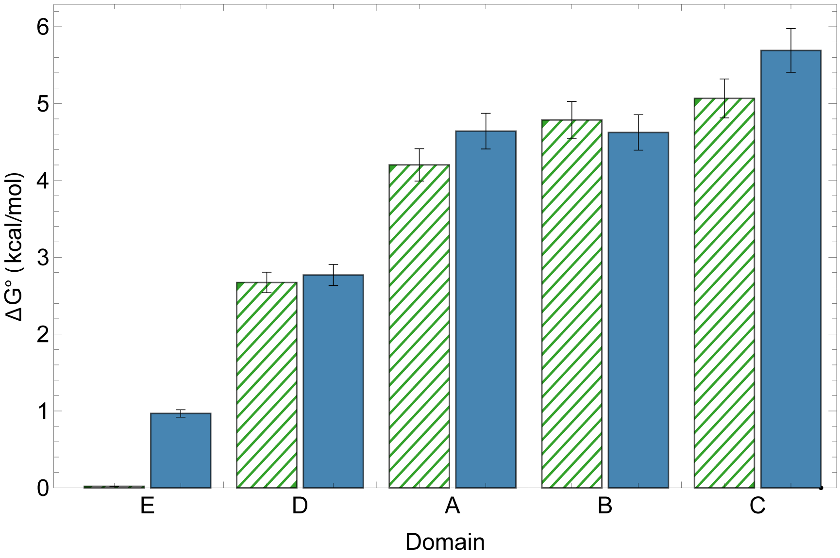Per-domain unfolding free energy for isolated and in-context SpA domains