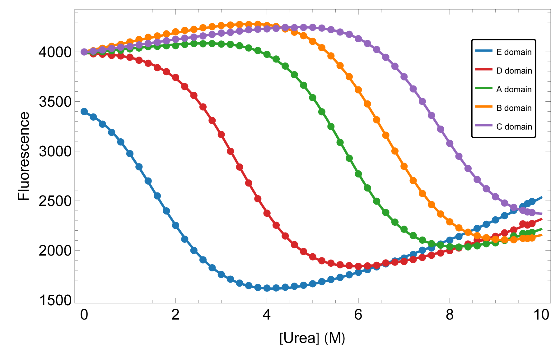Urea unfolding of each domain within full-length SpA-N