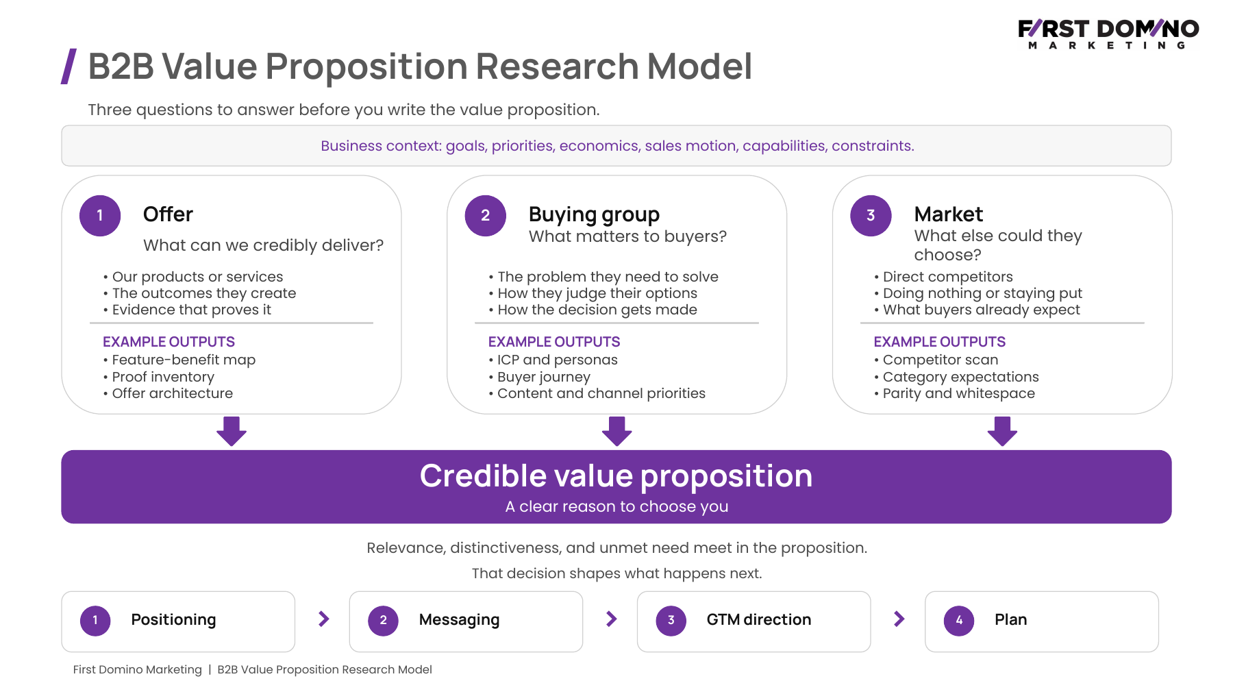 First Domino Marketing model showing the offer, market, and buying group inputs that lead to a credible B2B value proposition.