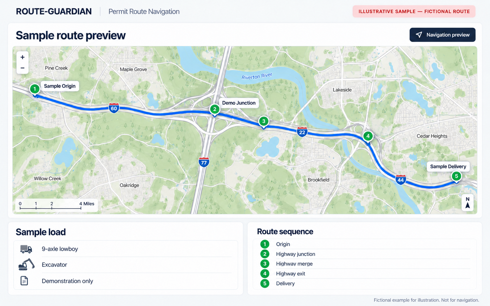 Illustrative fictional Route-Guardian sample with a blue road-following curved polyline and five numbered route pins
